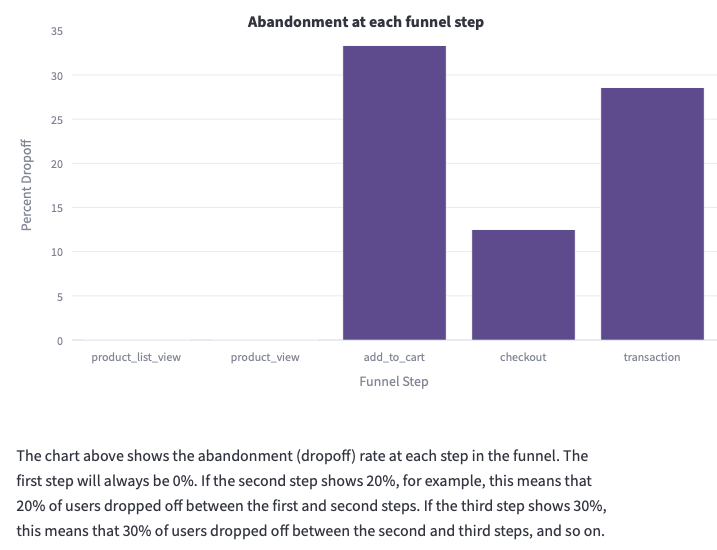Chart showing abandonment at each funnel step.