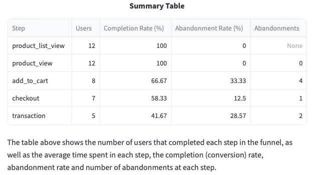 Summary table with the funnel steps.