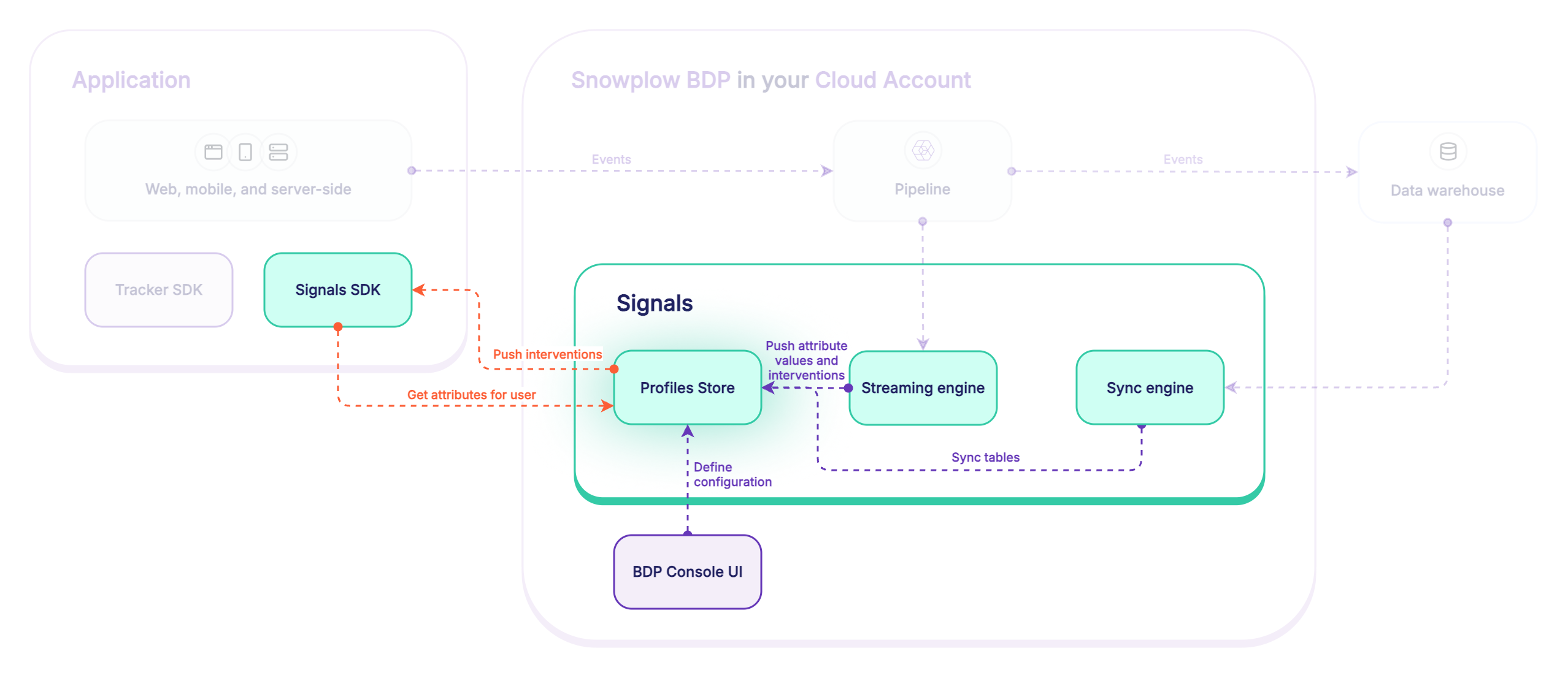 Detailed Signals architecture showing how attribute groups, services, and interventions connect to the Profiles Store