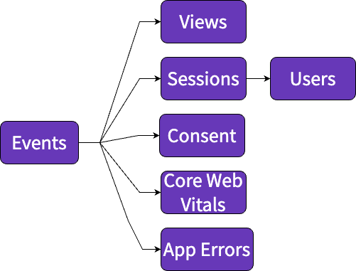 Unified Digital Model data flow